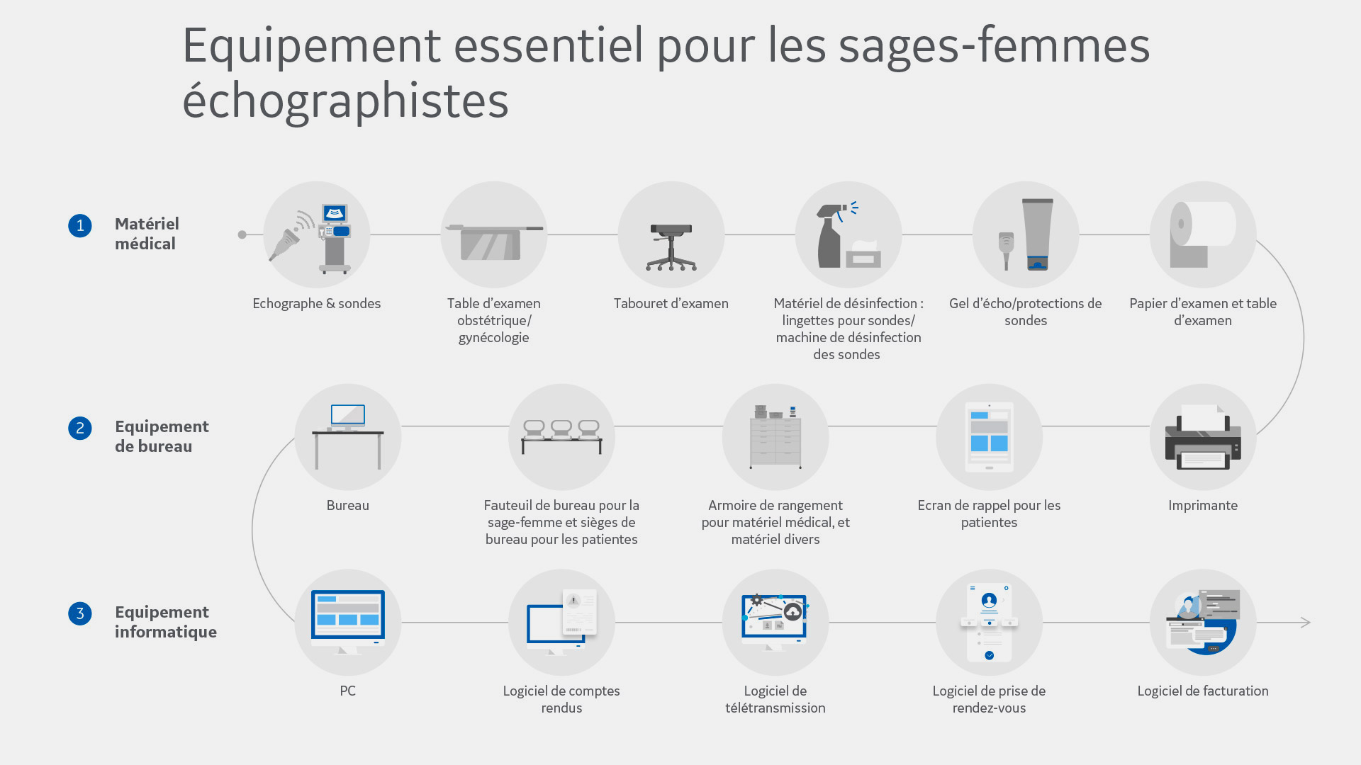 Equipement essentiel pour les sages-femmes échographistes